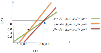 نمودار 3 روش تأمین مالی